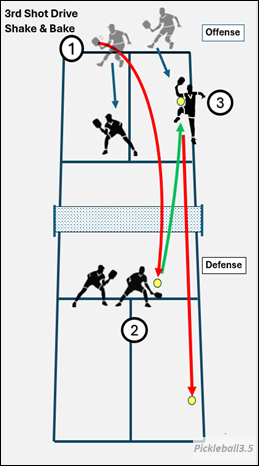 Pickleball court illustration of a Shake and Bake play.